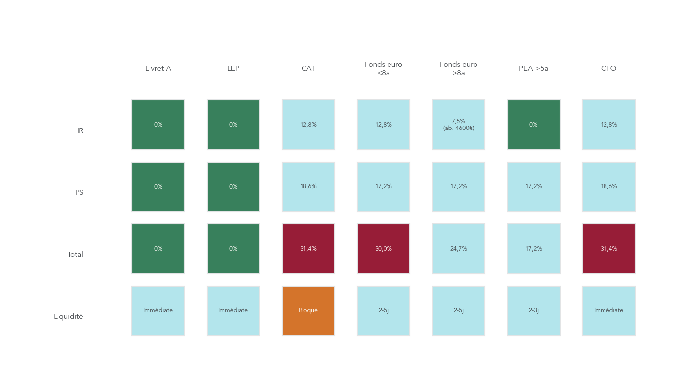 Tableau comparatif de la fiscalité en 2026 pour un compte à terme, un livret A, un fonds en euros d’assurance-vie, un PEA et un CTO, avec mise en avant du PFU à 31,4 % sur les produits à revenu fixe.