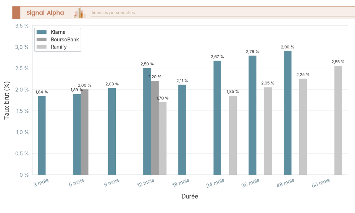 Diagramme à barres verticales groupées comparant les taux bruts des CAT Klarna, BoursoBank et Ramify par durée en mars 2026