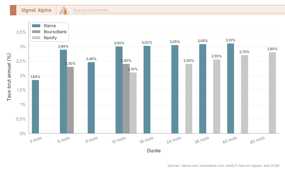 Diagramme à barres verticales groupées comparant les taux bruts des CAT Klarna, BoursoBank et Ramify par durée en août 2026 (3, 6, 9, 12, 18, 24, 36, 48, 60 mois). Trois barres par durée (une couleur par acteur), barre absente si l'acteur ne propose pas cette durée. Étiquettes de valeur au-dessus de chaque barre.