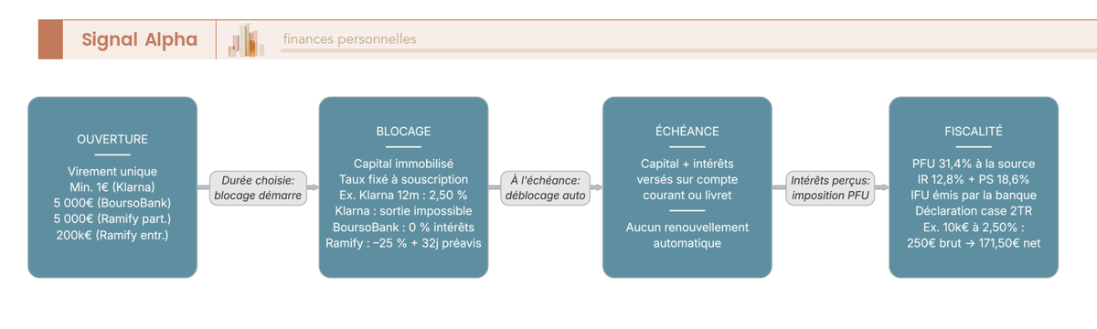 Diagramme de flux montrant les 4 étapes du cycle de vie d'un compte à terme : ouverture, blocage, échéance et fiscalité