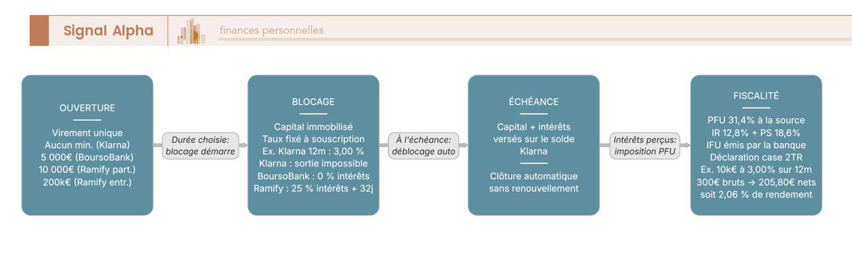 Diagramme de flux séquentiel représentant les 4 étapes du cycle de vie d'un CAT (ouverture → blocage → échéance → fiscalité) en août 2026. Ticket d'entrée : aucun minimum chez Klarna, 5 000 € chez BoursoBank, 10 000 € chez Ramify. Sortie anticipée impossible en principe chez Klarna, sans intérêt chez BoursoBank, avec 25 % des intérêts et 32 jours de préavis chez Ramify. À l'échéance, clôture automatique sans renouvellement. Exemple chiffré : 10 000 € à 3,00 % brut sur 12 mois donnent 300 € d'intérêts bruts, 205,80 € nets après PFU de 31,4 %, soit 2,06 % de rendement net.