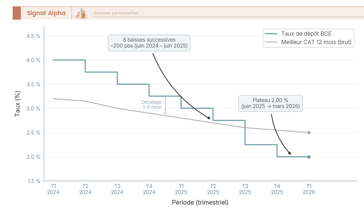Graphique à deux courbes montrant l'évolution du taux de dépôt BCE et du meilleur taux CAT 12 mois sur 2024-2026