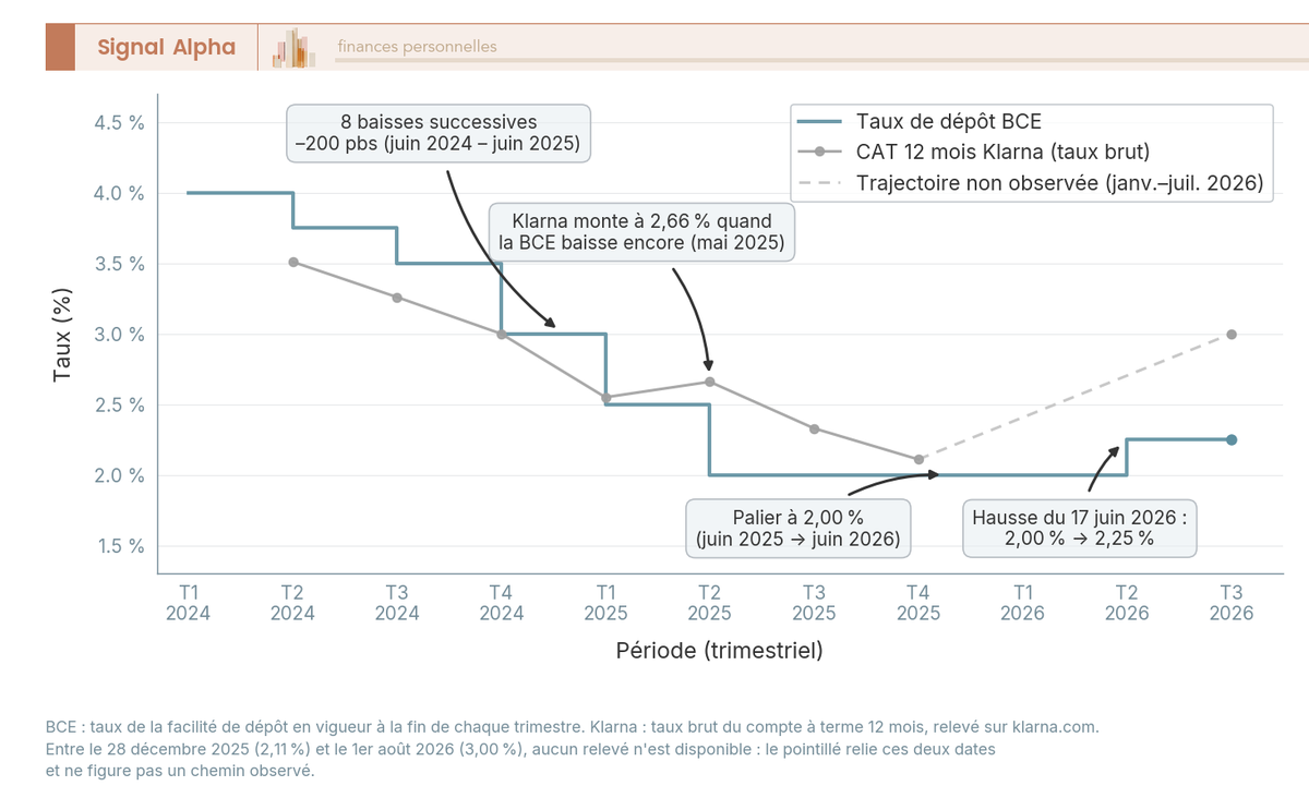 Graphique à deux courbes montrant l'évolution du taux de dépôt de la BCE et du taux brut du compte à terme 12 mois de Klarna, du premier trimestre 2024 au troisième trimestre 2026. Axe X : trimestres. Axe Y : taux en %. La BCE descend de 4,00 % à 2,00 % entre juin 2024 et juin 2025, tient ce palier douze mois, puis remonte à 2,25 % le 17 juin 2026. Le taux Klarna 12 mois recule de 3,51 % à 2,11 %, avec une remontée à 2,66 % au printemps 2025 alors que la BCE baissait encore, et s'établit à 3,00 % en août 2026. Le segment de janvier à juillet 2026 est en pointillé : il n'a pas été observé.