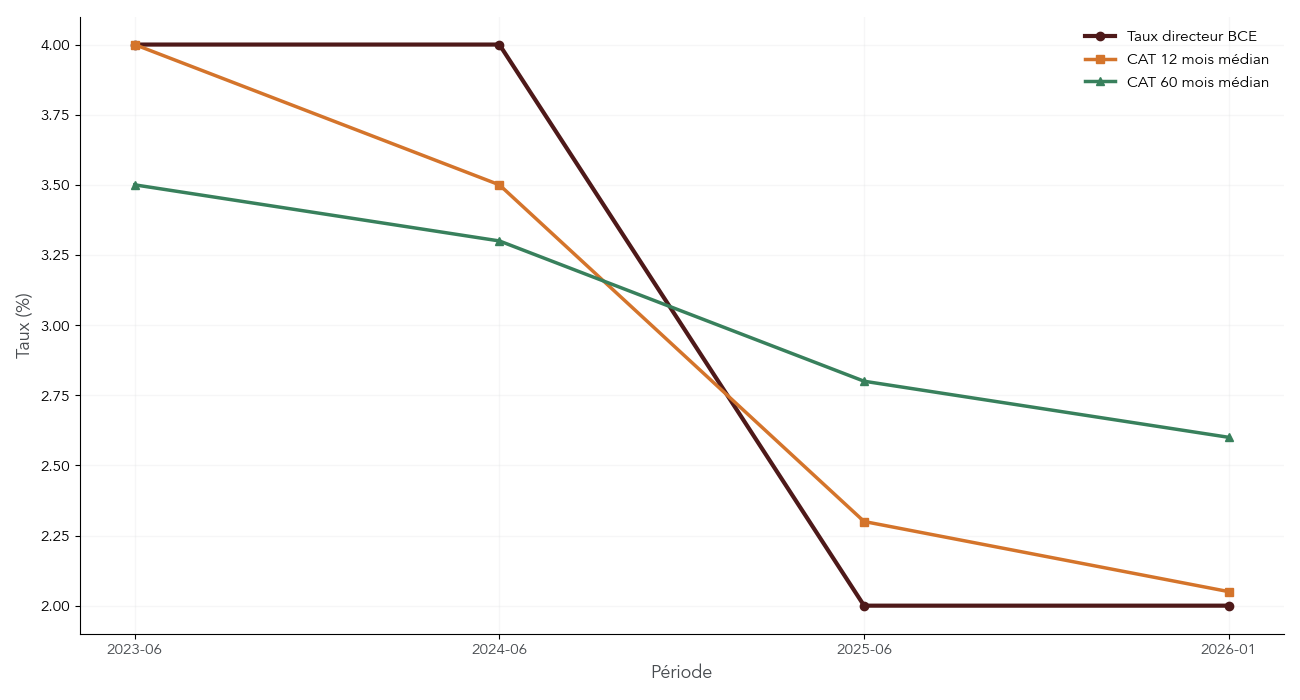 Graphique montrant l’évolution du taux directeur BCE et des taux médians des comptes à terme 12 et 60 mois entre 2023 et janvier 2026.