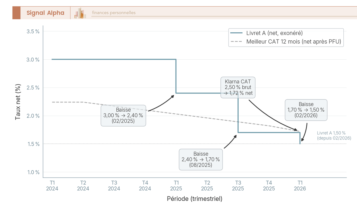 Graphique multi-courbes montrant l'évolution trimestrielle du taux net du Livret A vs meilleur taux net CAT 12 mois Klarna sur 2024-2026