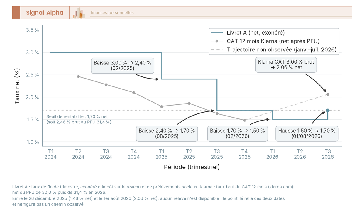 Graphique à deux courbes montrant l'évolution trimestrielle du taux net du Livret A et du taux net du compte à terme 12 mois de Klarna, du premier trimestre 2024 au troisième trimestre 2026. Axe X : trimestres. Axe Y : taux net en %. Le Livret A reste à 3,00 % pendant toute l'année 2024, puis passe à 2,40 % en février 2025, à 1,70 % en août 2025, à 1,50 % en février 2026, et remonte à 1,70 % le 1er août 2026. Le CAT Klarna net recule de 2,46 % à 1,48 % fin 2025, puis atteint 2,06 % en août 2026, au-dessus du seuil de rentabilité de 1,70 % net (soit 2,48 % brut au PFU de 31,4 %). Le segment de janvier à juillet 2026 est en pointillé : il n'a pas été observé.