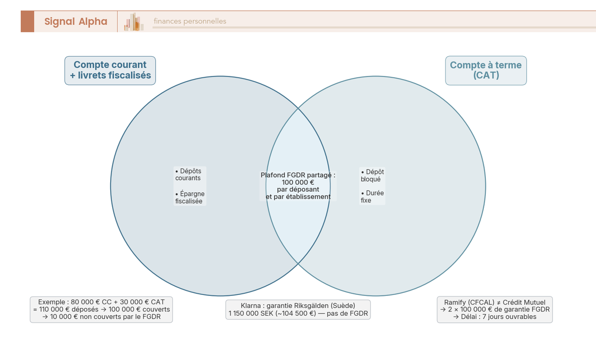 Diagramme de Venn illustrant le plafond partagé FGDR de 100 000 euros entre compte courant, livrets fiscalisés et CAT, avec distinction Riksgälden pour Klarna