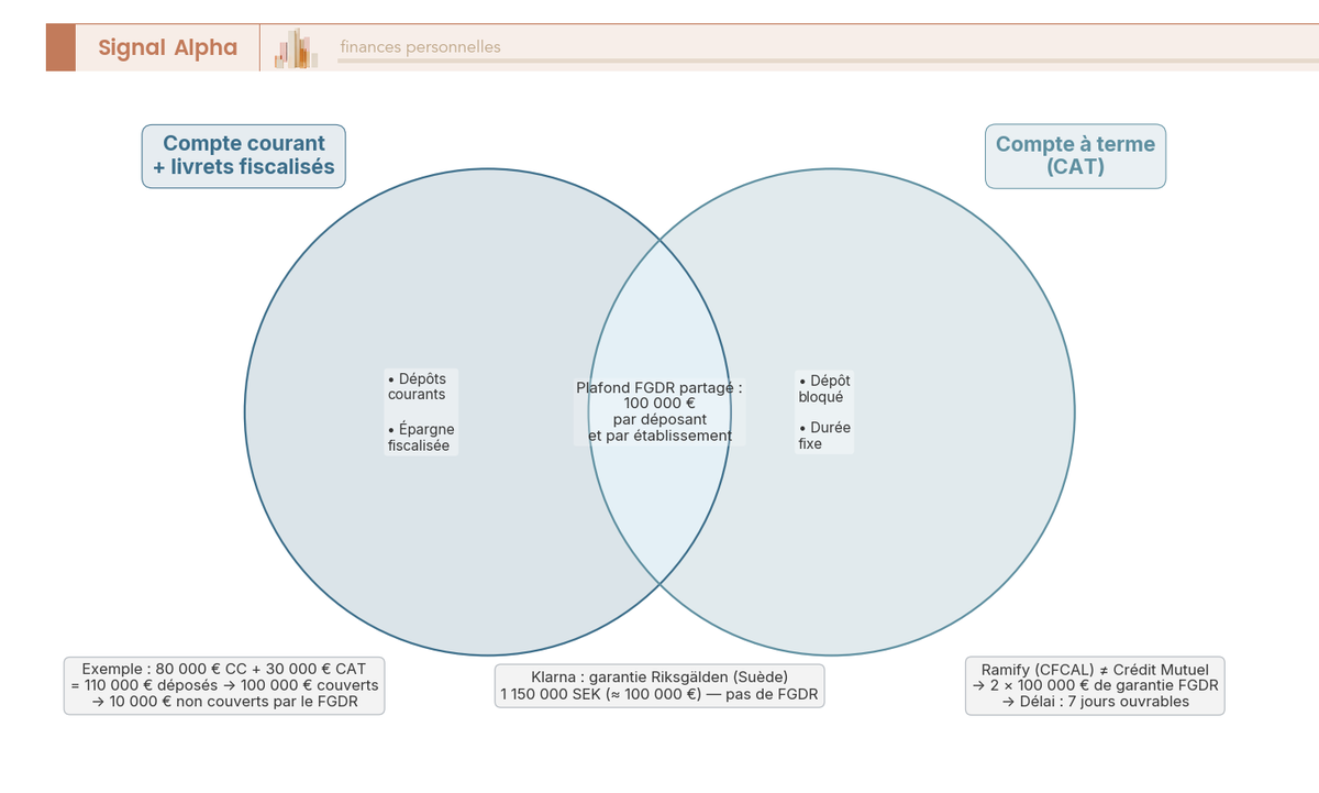 Diagramme illustrant que le CAT, le compte courant et les livrets fiscalisés partagent un même plafond de garantie FGDR de 100 000 € par déposant et par établissement : 80 000 € de compte courant plus 30 000 € de CAT font 110 000 € déposés dont 100 000 € seulement sont couverts. Un second visuel montre la garantie suédoise Riksgälden qui couvre Klarna à hauteur de 1 150 000 SEK, soit environ 100 000 €. Inclut la distinction CFCAL (Ramify), établissement distinct du Crédit Mutuel, qui ouvre droit à deux plafonds de 100 000 €.