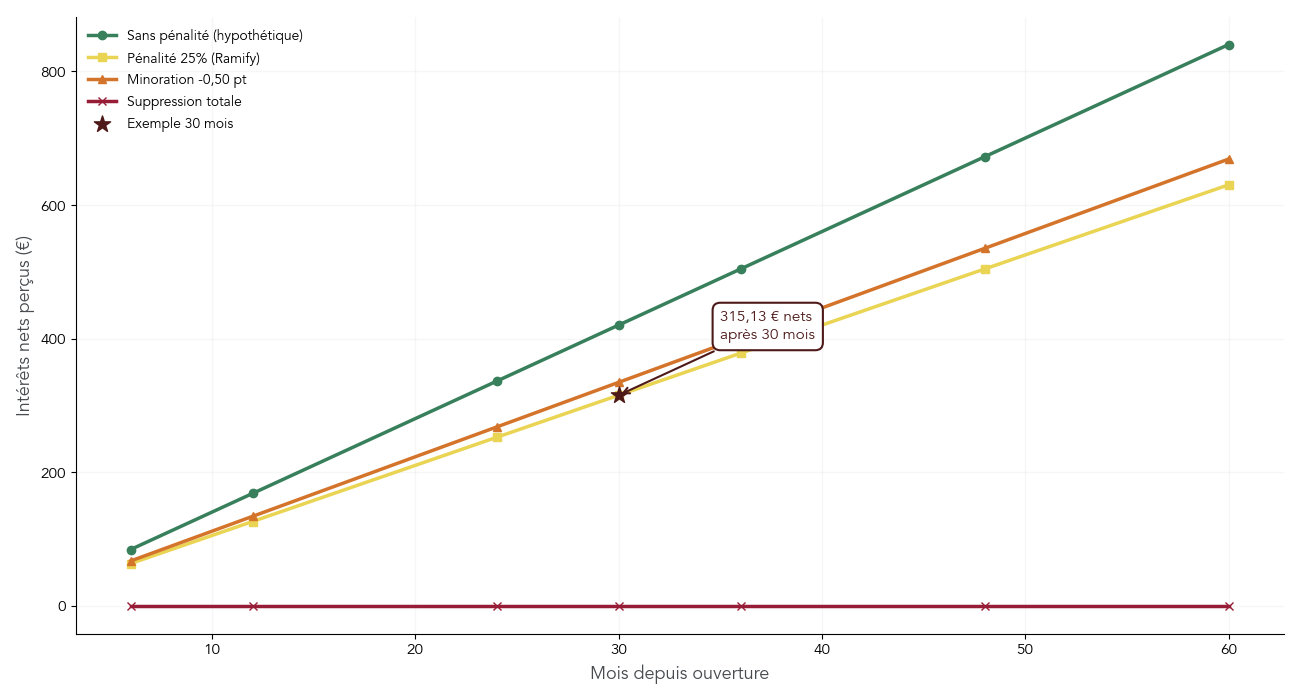 Graphique montrant l’évolution des intérêts nets perçus sur un compte à terme de 10 000 € à 2,45 % brut selon la date de retrait anticipé et le type de pénalité appliquée.