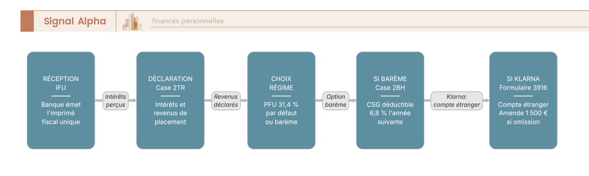 Diagramme de flux décrivant les étapes déclaratives pour les intérêts de CAT : réception de l'IFU → déclaration case 2TR → choix PFU ou barème → si barème : report CSG déductible case 2BH → si compte étranger (Klarna Bank AB) : obligation de déclarer le formulaire 3916. Points d'alerte sur les amendes en cas d'omission.