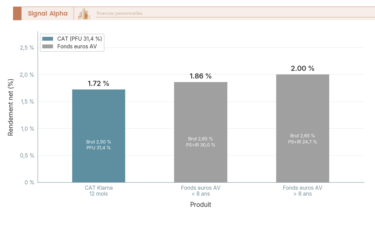 Diagramme à barres comparant le rendement net d'un CAT Klarna 12 mois vs fonds euros assurance-vie avant et après 8 ans
