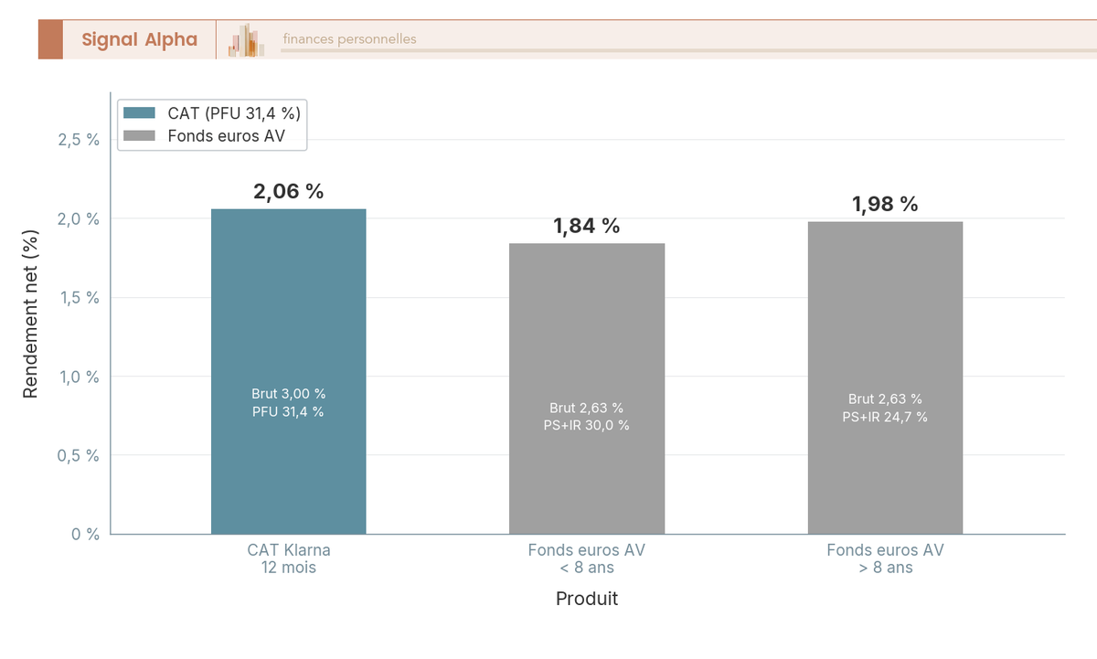 Diagramme à barres verticales comparant trois rendements nets en août 2026 : un compte à terme Klarna 12 mois à 3,00 % brut qui laisse 2,06 % net après le PFU de 31,4 %, un fonds euros d'assurance-vie moyen à 2,63 % brut qui laisse 1,84 % net avant 8 ans (PFU 30 %), et le même fonds euros qui laisse 1,98 % net après 8 ans grâce à la fiscalité réduite de 24,7 %. Chaque barre est annotée avec le taux brut de départ et le taux d'imposition effectif appliqué, ce qui visualise l'effet de la durée de détention sur l'avantage fiscal de l'assurance-vie.