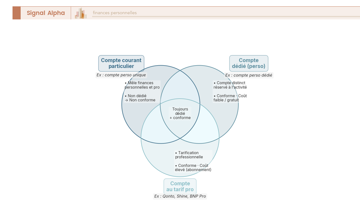 Diagramme de Venn à trois cercles : compte courant particulier, compte dédié et compte au tarif pro, avec leurs recoupements.