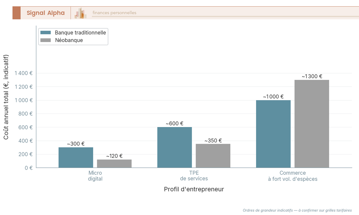 Diagramme à barres groupées comparant le coût annuel total d’un compte pro pour trois profils, banque traditionnelle contre néobanque.