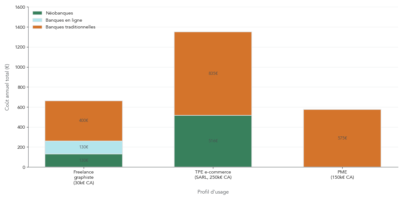 Graphique en barres empilées comparant le coût annuel total d'un compte professionnel pour un freelance et une TPE, selon qu'ils soient en néobanque, banque en ligne ou banque traditionnelle.