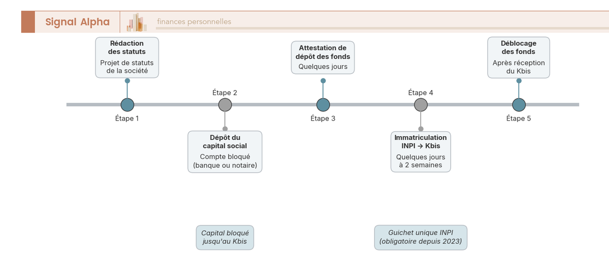 Frise chronologique des jalons de création d’une société, du projet de statuts au déblocage des fonds après le Kbis.
