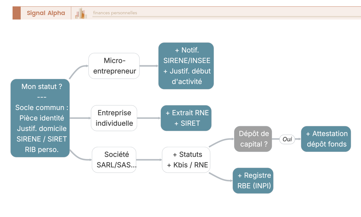 Arbre de décision listant les documents d’ouverture par statut : micro-entrepreneur, entreprise individuelle, société.