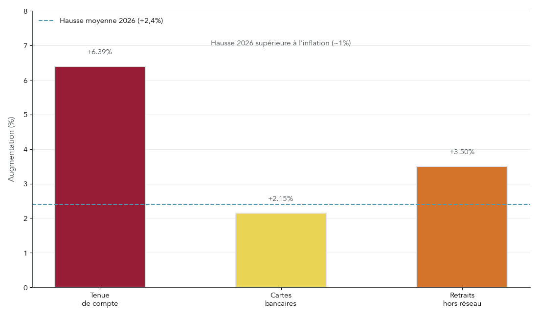 Graphique montrant la hausse moyenne des frais bancaires pro entre 2025 et 2026, avec un zoom sur la tenue de compte, les cartes bancaires et les retraits hors réseau.