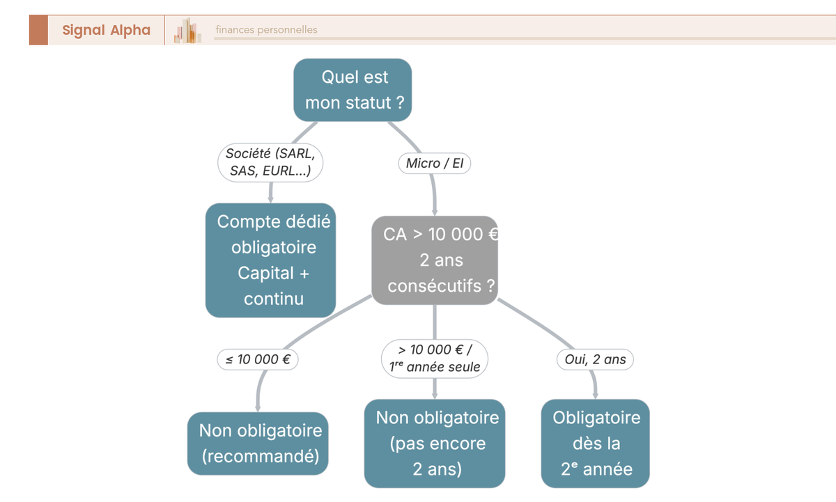 Arbre de décision sur l’obligation de compte dédié selon le statut : société ou micro-entrepreneur avec seuil de chiffre d’affaires.