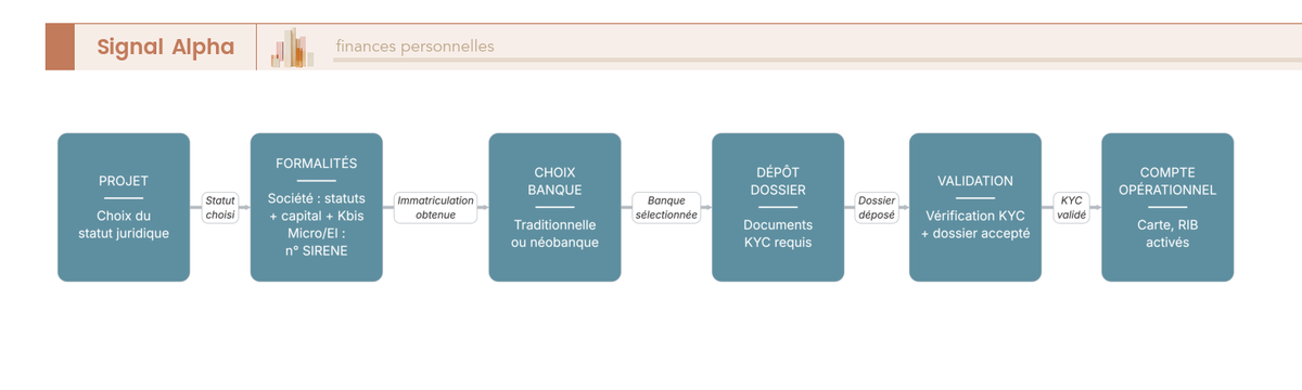 Diagramme de flux du parcours d’ouverture : bifurcations société/micro et banque/néobanque jusqu’au compte opérationnel.