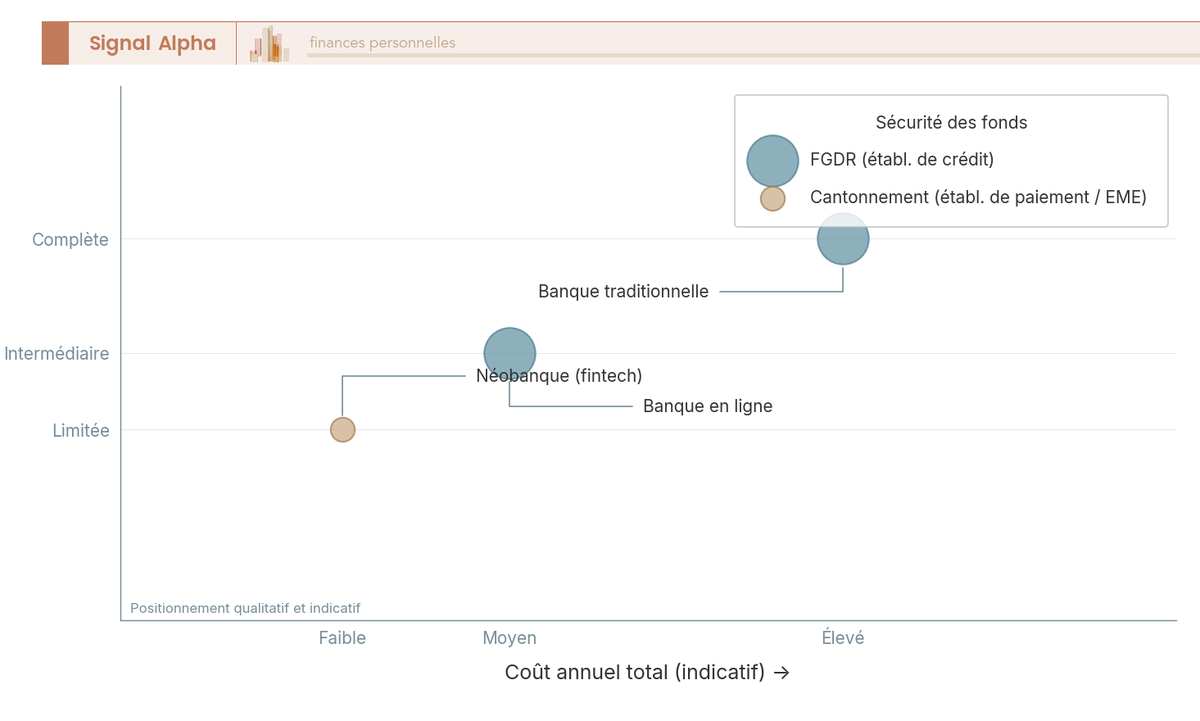 Diagramme à bulles positionnant les acteurs : coût annuel en abscisse, richesse fonctionnelle en ordonnée, taille de bulle pour la sécurité des fonds.
