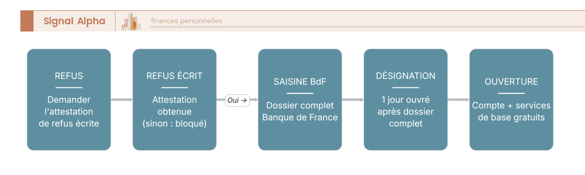 Diagramme de flux du droit au compte : refus écrit, saisine de la Banque de France, désignation d’office, ouverture du compte.