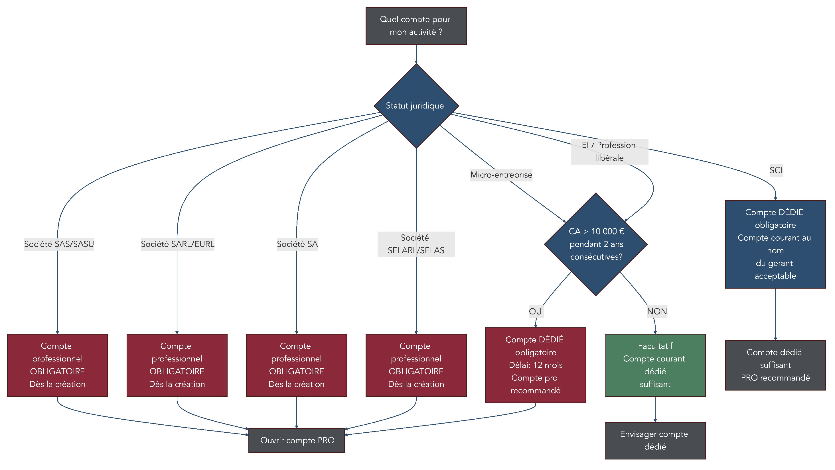 Arbre de décision guidant le choix entre compte courant, compte dédié et compte professionnel selon le statut juridique et le niveau de chiffre d’affaires.