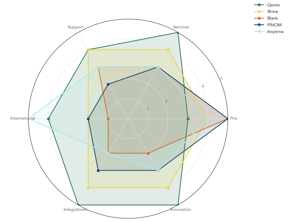 Graphique radar comparant plusieurs néobanques professionnelles (Qonto, Shine, Blank, FINOM, Anytime) selon le prix, la richesse des services, la qualité du support, l’orientation internationale, les intégrations et le niveau d’innovation.