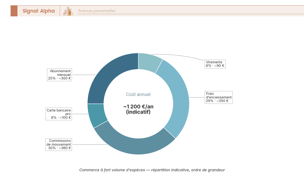 Diagramme en anneau décomposant le coût annuel d’un compte pro par poste pour un commerce à fort volume d’espèces.