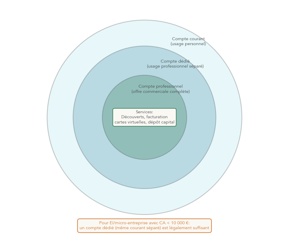 Schéma en trois cercles concentriques montrant le compte courant, le compte dédié et le compte professionnel avec les obligations légales et services associés