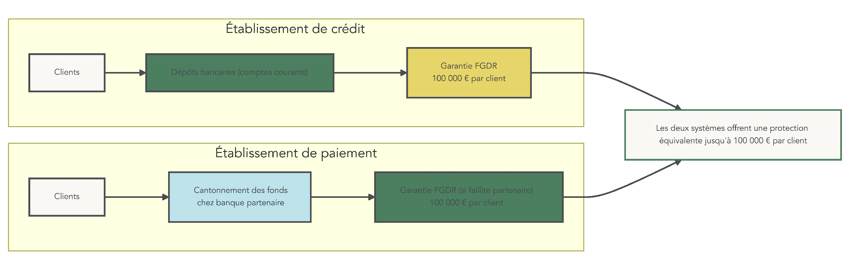 Schéma comparant la protection des dépôts dans une banque traditionnelle via le FGDR et dans une néobanque via le cantonnement des fonds chez une banque partenaire.