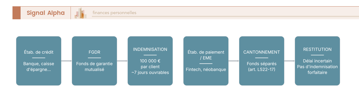 Diagramme de flux à deux branches : défaut d’un établissement de crédit avec le FGDR, contre défaut d’un établissement de paiement avec le cantonnement.