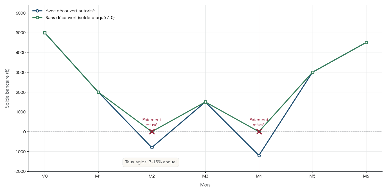 Deux courbes de solde bancaire sur 6 mois comparant un scénario avec découvert autorisé et un scénario sans découvert
