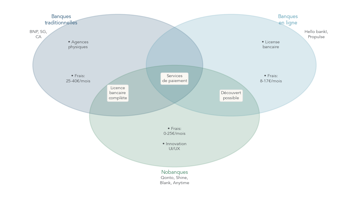 Diagramme de Venn montrant les recoupements et différences entre banques traditionnelles, banques en ligne et néobanques en termes de licence bancaire, réseau d’agences, découvert, innovation et niveau de prix.