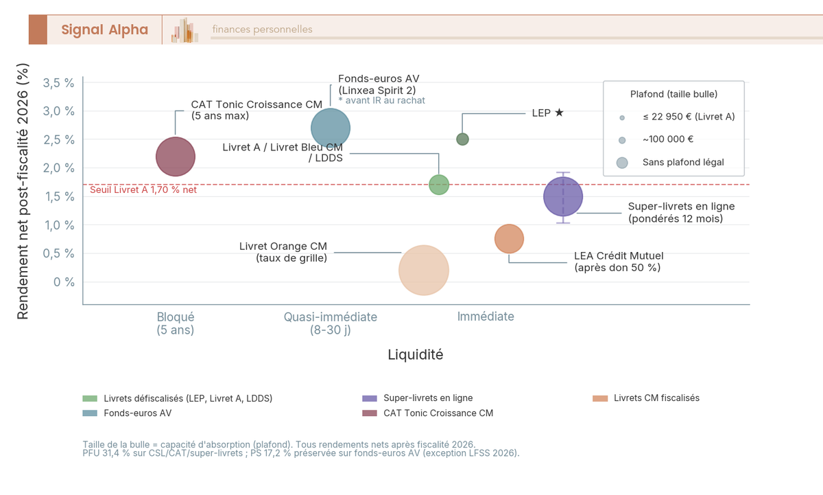 Diagramme à bulles : axe X de la liquidité immédiate à bloquée, axe Y du rendement net de 0 à 3,5 %. Bulles vertes pour les livrets défiscalisés, orange pour les livrets Crédit Mutuel fiscalisés, violette pour la fourchette des super-livrets, bleue pour le fonds-euros, bordeaux pour le compte à terme. La taille de chaque bulle est proportionnelle au plafond.