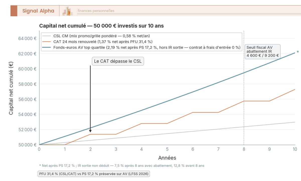 Graphique en courbes sur 10 ans : 3 trajectoires de capital net depuis 50 000 € — courbe grise (CSL CM) quasi-plate, courbe orange (CAT) en escalier, courbe bleue (fonds-euros AV) nettement supérieure.