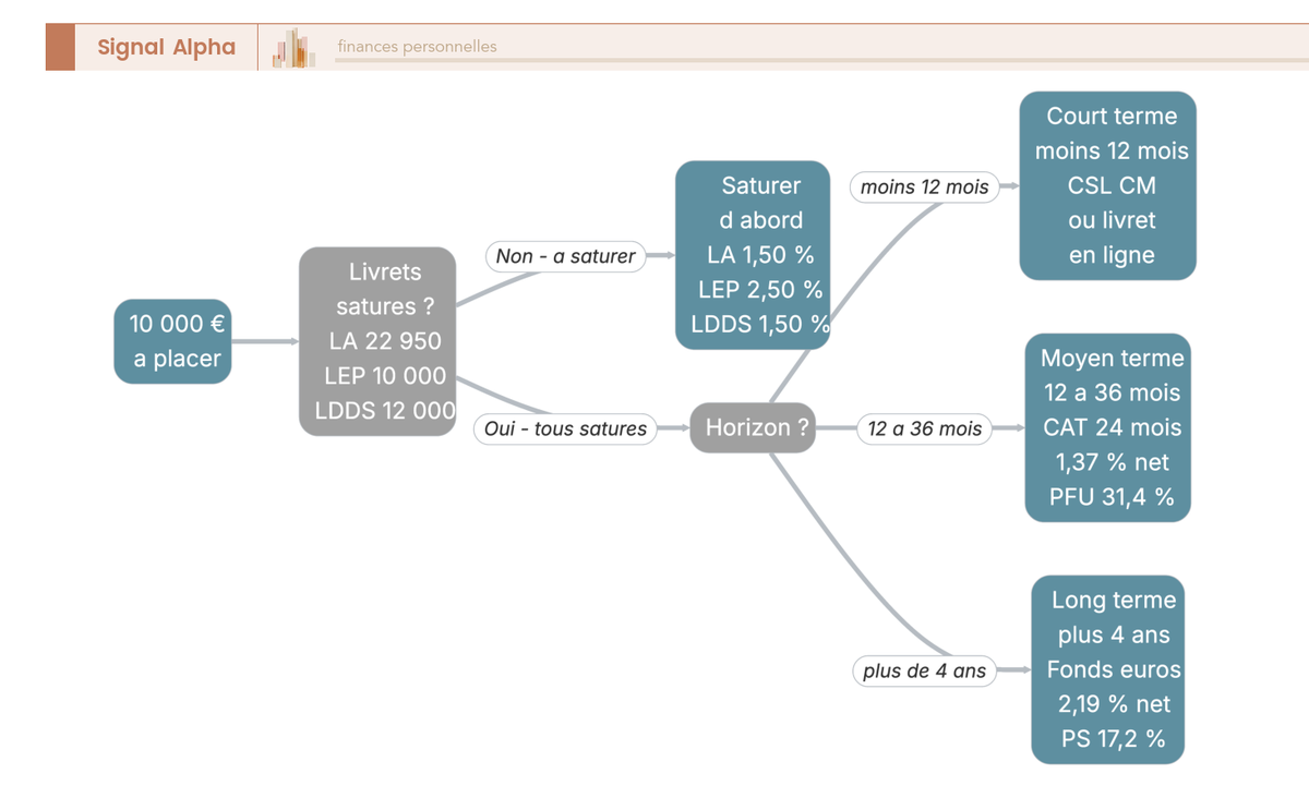 Logigramme d'allocation épargne à 4 niveaux de questions : saturation Livret Bleu CM, éligibilité LEP, saturation LDDS, puis horizon court/moyen/long menant à CSL CM, CAT ou fonds-euros AV.