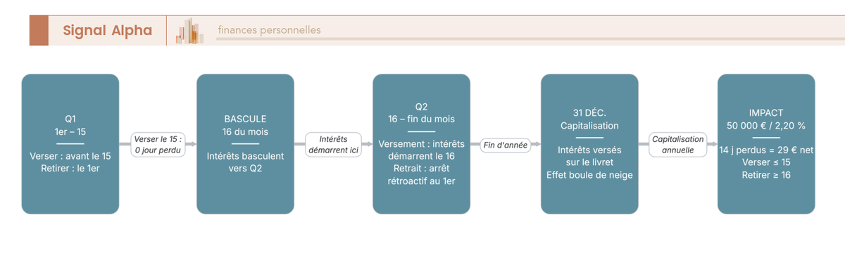 Frise calendaire d'un mois divisée en deux quinzaines avec flèches annotées montrant 4 scénarios de versement et retrait optimal ou sous-optimal sur un CSL.