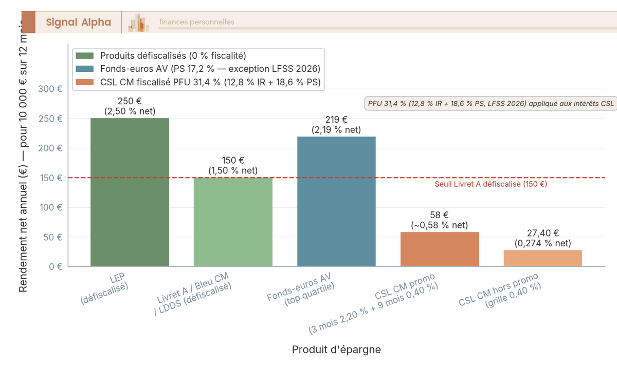 Diagramme en barres verticales : 5 barres vertes et oranges comparant le rendement net annuel en euros pour 10 000 € — LEP (250 €) la plus haute, CSL CM hors promo (27 €) la plus basse.