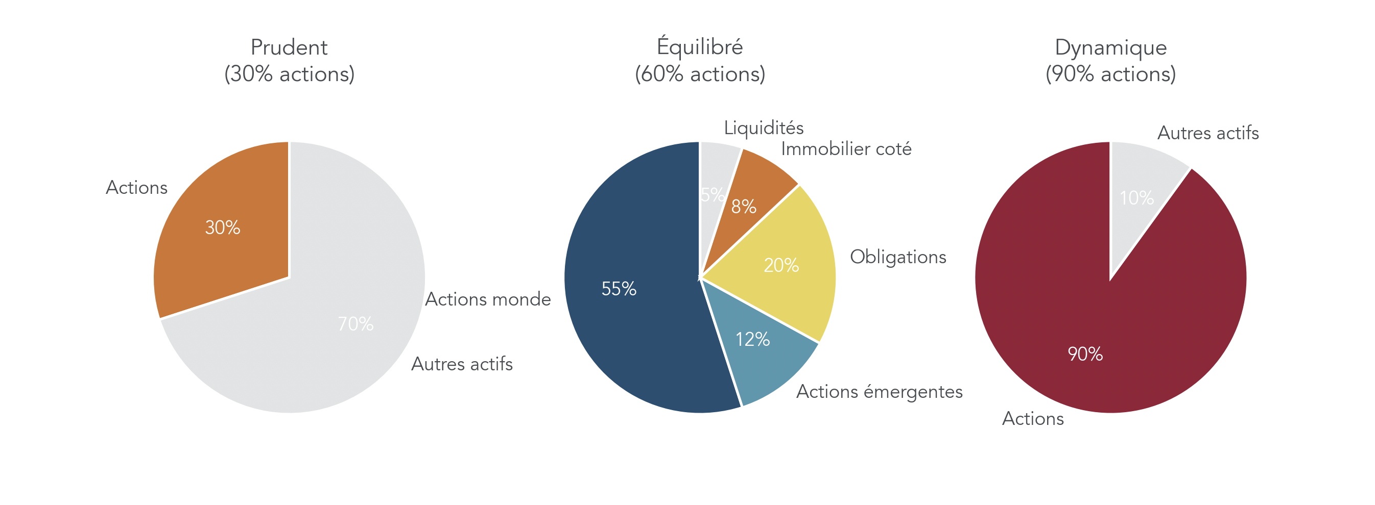 Trois camemberts illustrant la part d'actions pour les profils prudent, équilibré et dynamique, avec le détail par classe d'actifs pour le profil équilibré.