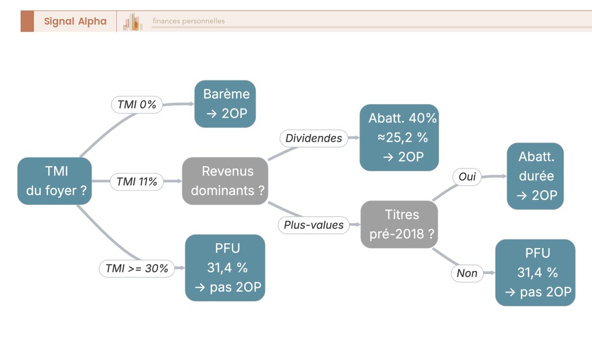 Arbre de décision case 2OP arbitrant entre PFU et barème progressif selon TMI, part dividendes et moins-values reportables.