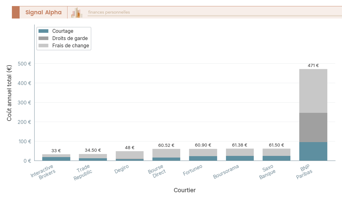 Diagramme à barres empilées comparant 8 courtiers CTO sur le coût annuel total pour un portefeuille type 50 000 € avec 12 ordres par an.