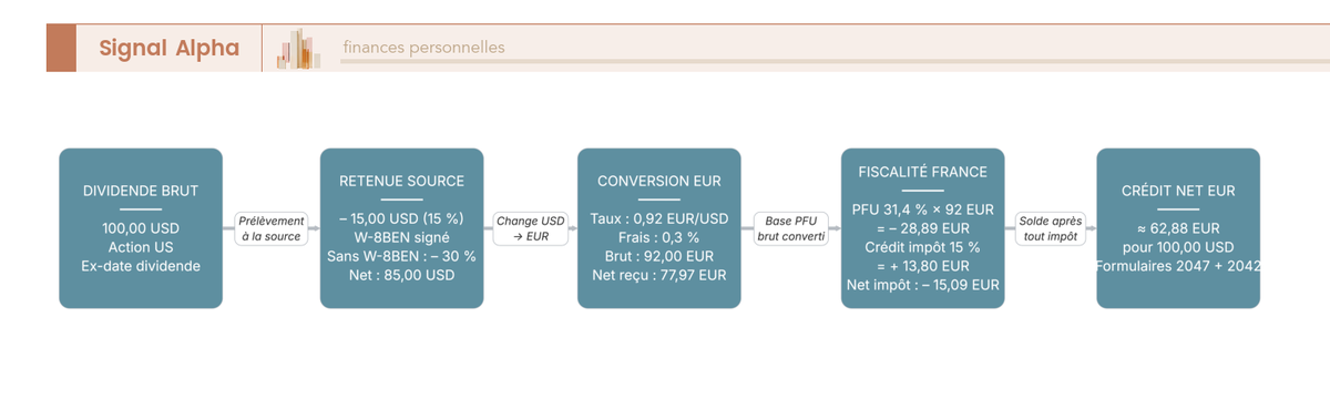 Diagramme de flux à 7 étapes du parcours fiscal d'un dividende étranger CTO 100 USD jusqu'au crédit net en euros.