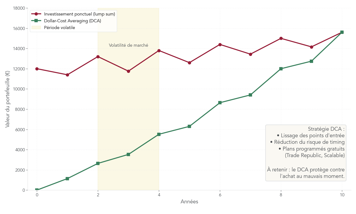 Graphique comparant l’évolution d’un portefeuille investi en une fois et d’un portefeuille en DCA sur 10 ans, avec des phases de volatilité.