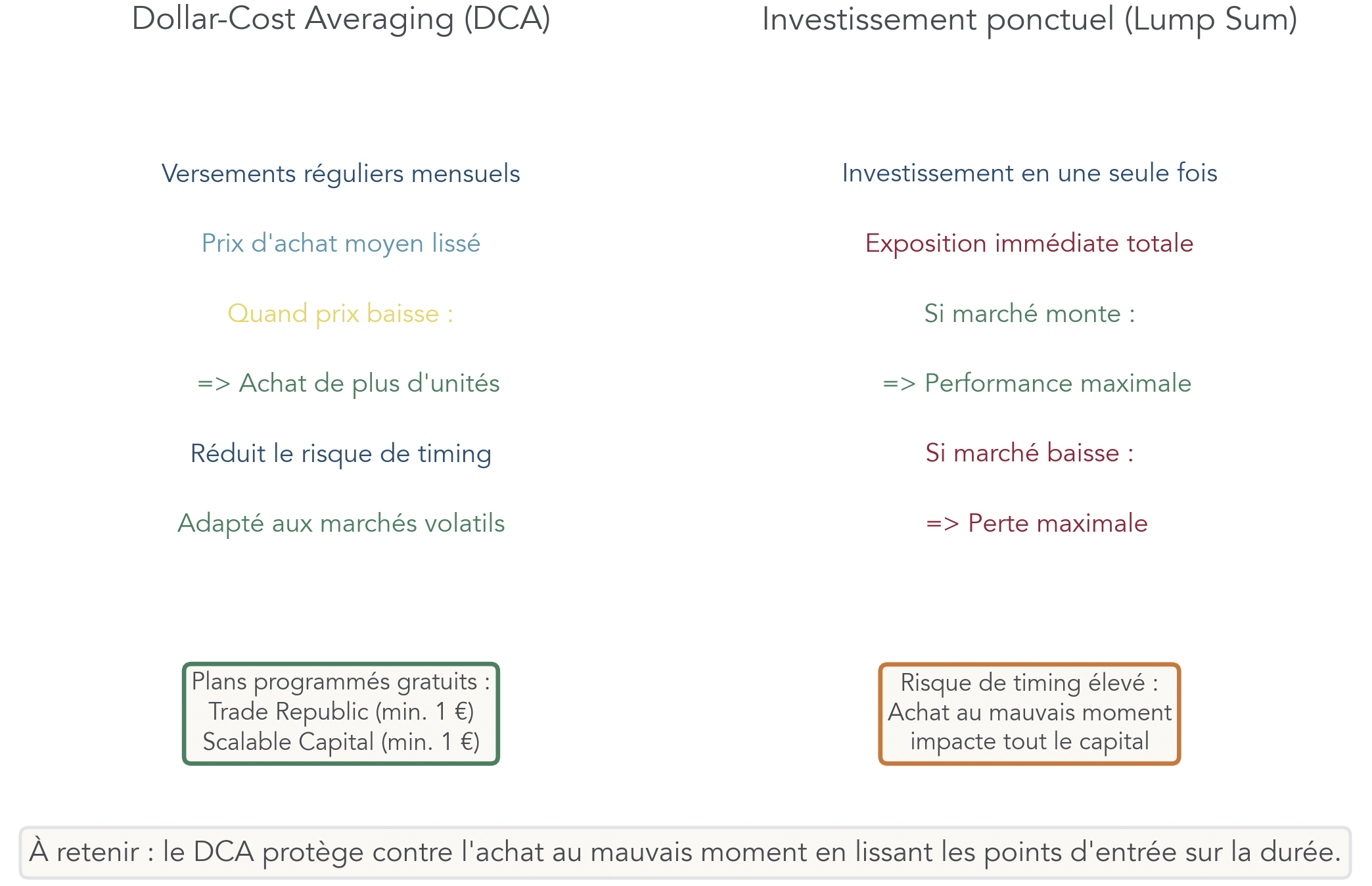 Schéma comparant l'impact de la volatilité sur un investissement en une fois et sur un investissement programmé DCA.