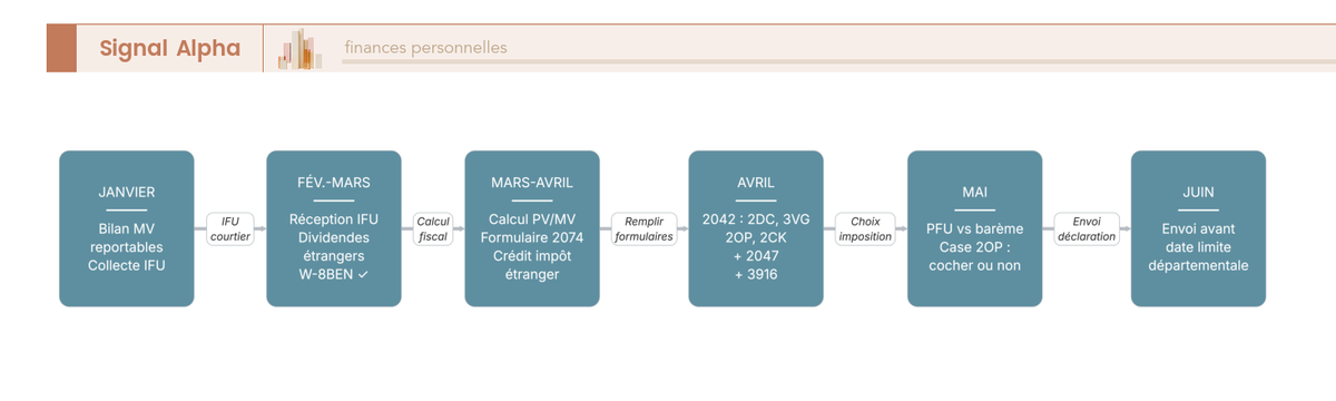 Diagramme de flux à 6 étapes mensuelles pour préparer la déclaration CTO impôts avec formulaires 2074 et 2047.