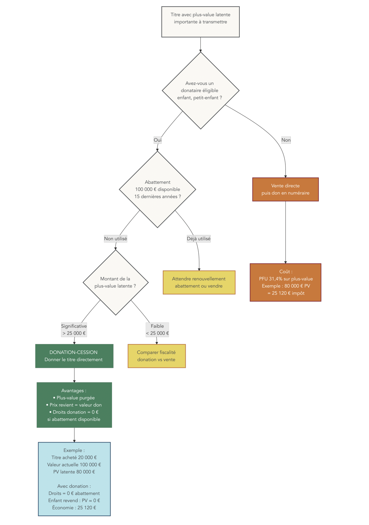 Arbre décisionnel comparant la vente directe d'un titre et la donation-cession pour purger une plus-value latente.