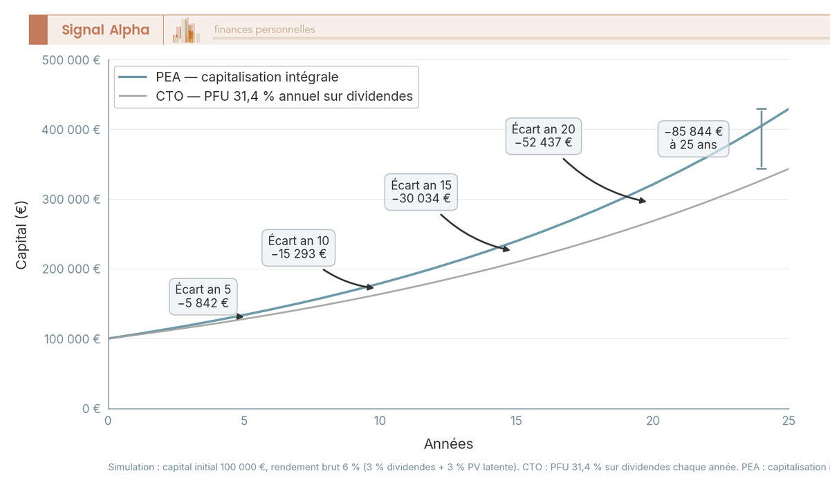 Graphique en courbes sur 25 ans comparant l'évolution du capital CTO avec drag fiscal PFU 31,4 % et PEA capitalisé sans drag fiscal.