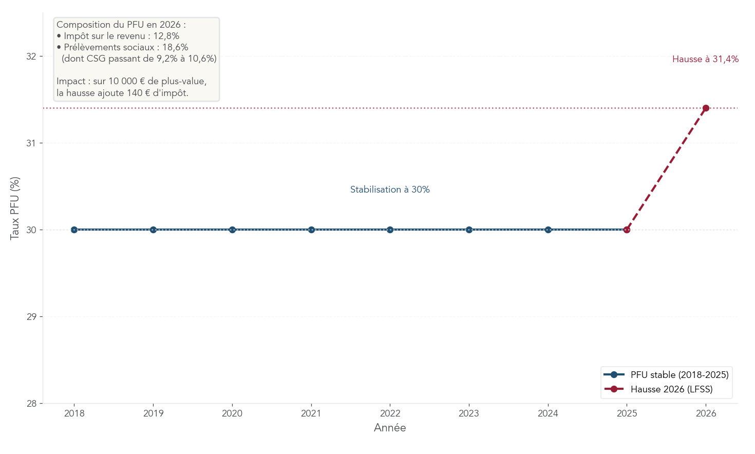 Graphique linéaire montrant un PFU stable à 30 % de 2018 à 2025, puis une hausse à 31,4 % en 2026, avec le détail IR 12,8 % et prélèvements sociaux 18,6 %.