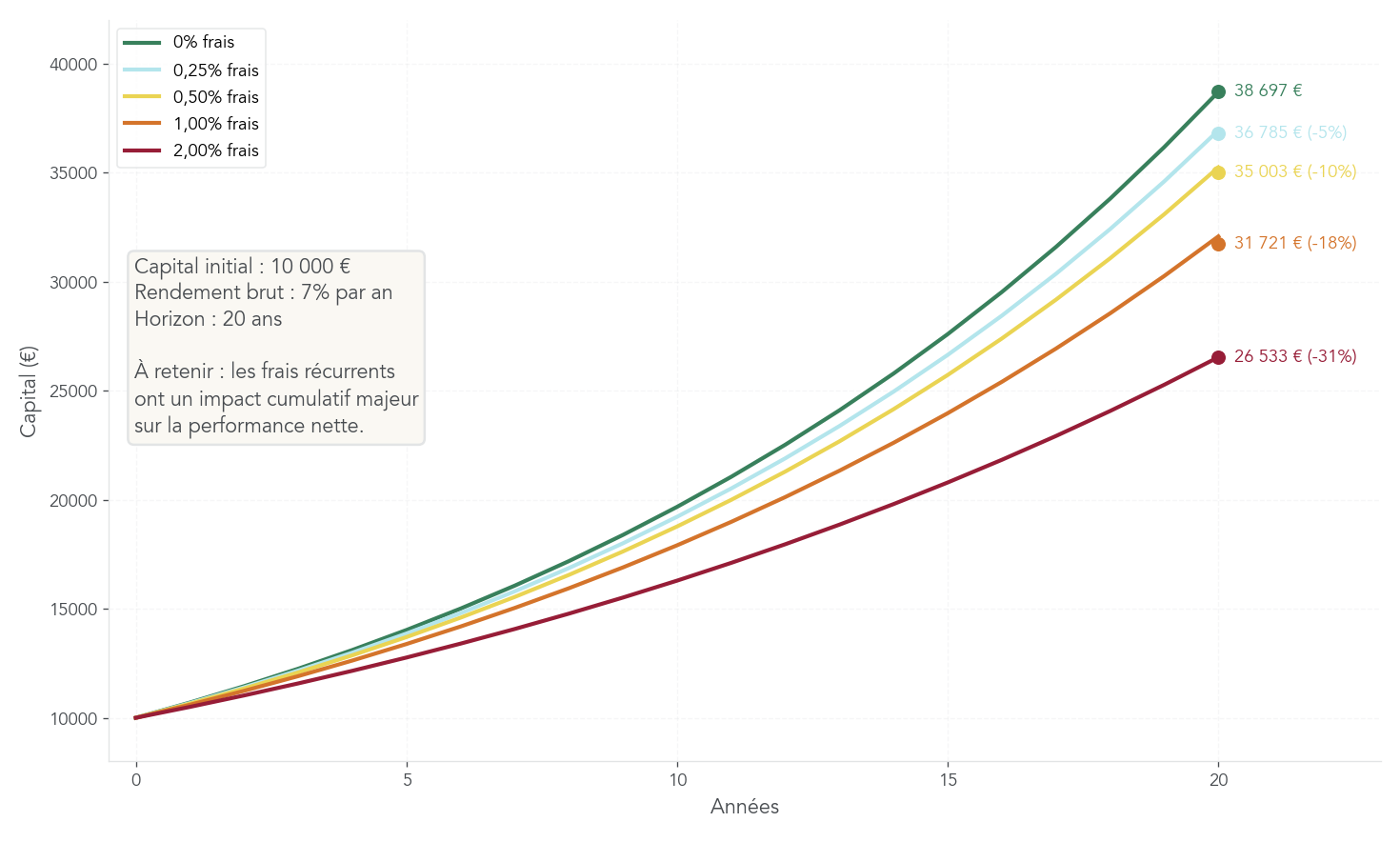 Graphique montrant plusieurs courbes de capital sur 20 ans selon différents niveaux de frais annuels : 0 %, 0,25 %, 0,5 %, 1 % et 2 %.